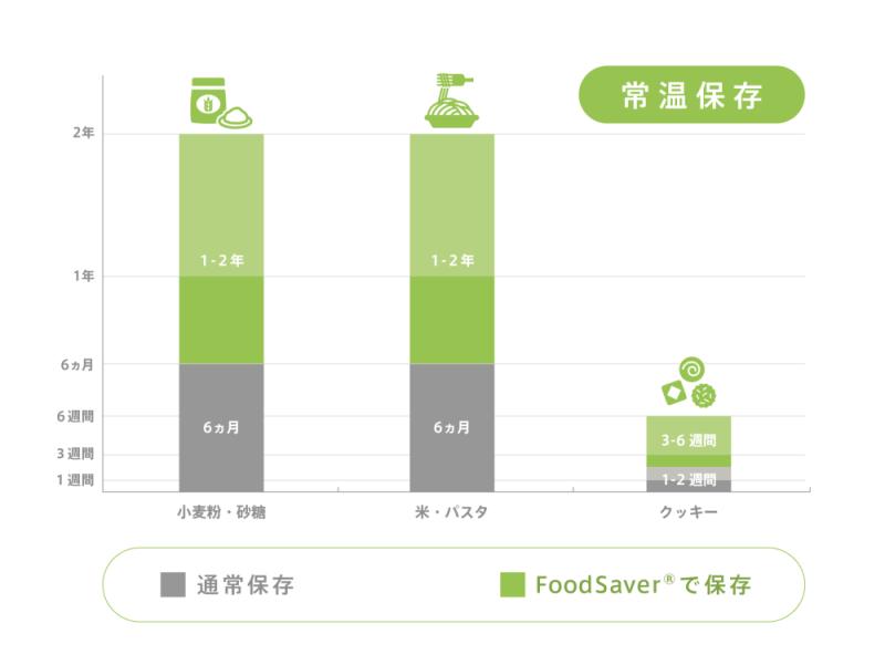 フードセーバー FM2110│FoodSaver / フードセーバー 公式サイト